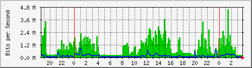 103.30.28.28_11 Traffic Graph