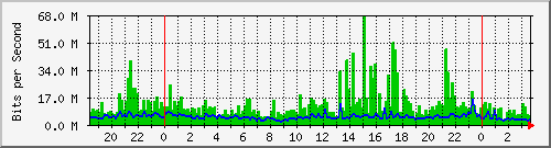 172.21.0.35_10 Traffic Graph