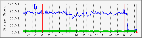 172.21.0.35_11 Traffic Graph