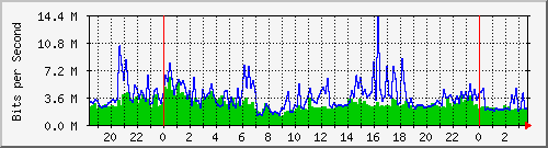 172.21.0.35_12 Traffic Graph