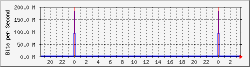 172.21.0.35_13 Traffic Graph