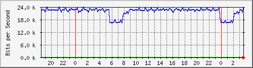 172.21.0.35_14 Traffic Graph