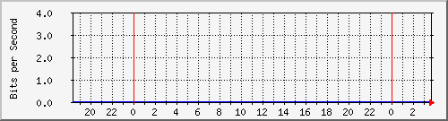 172.21.0.35_9 Traffic Graph