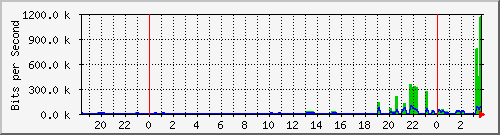 202.5.53.109_10 Traffic Graph